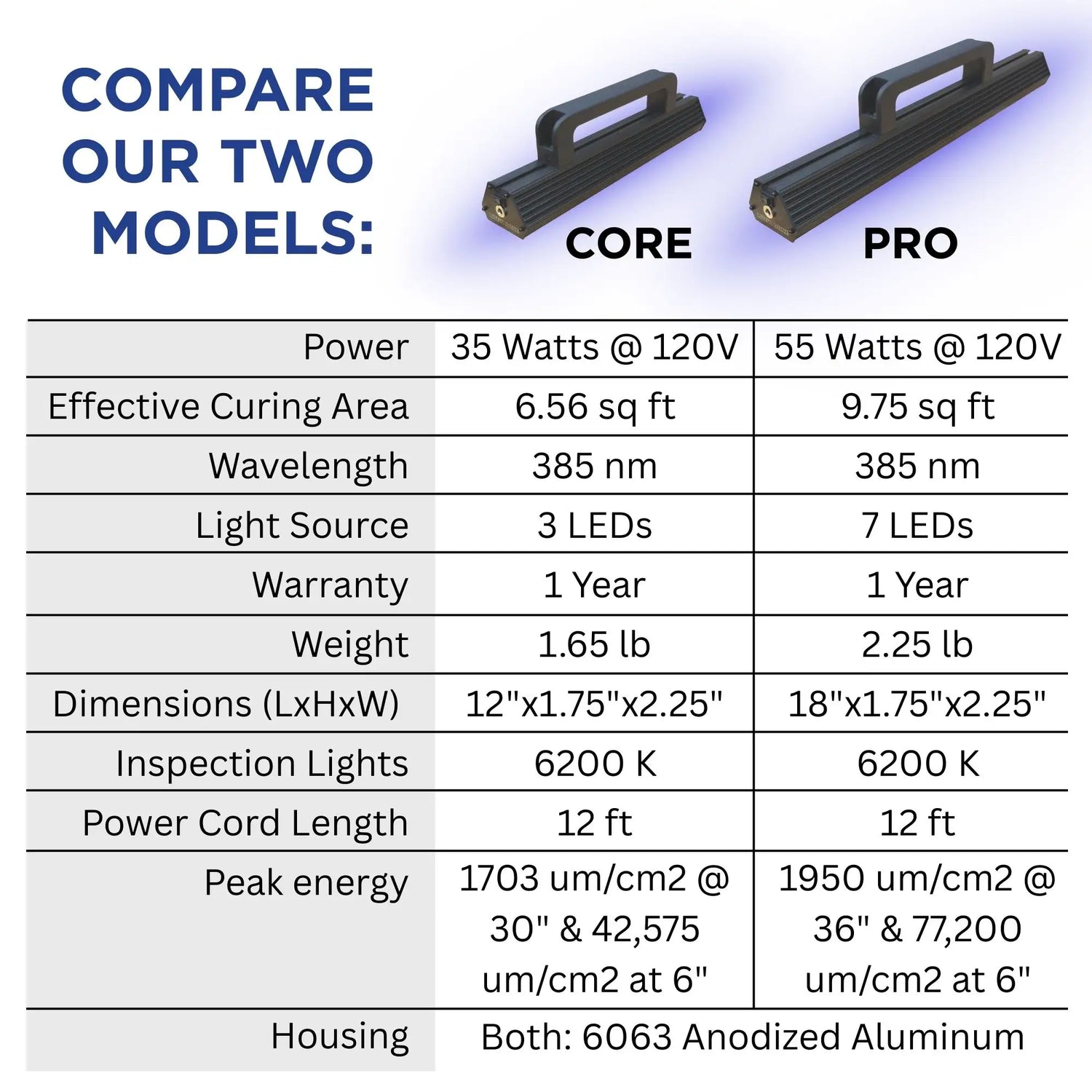 UV Curing Lights-Core Model