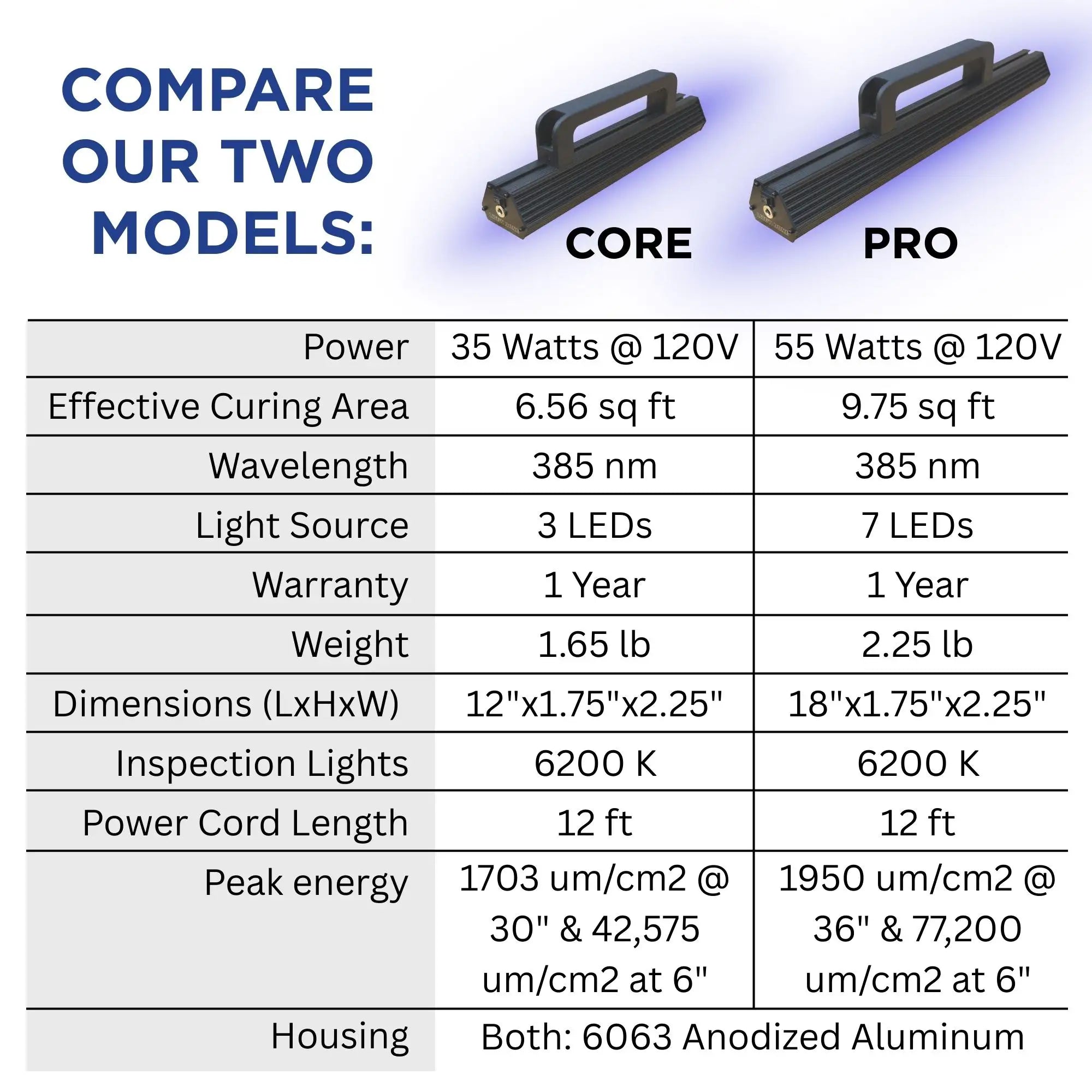 UV Curing Lights-Core Model